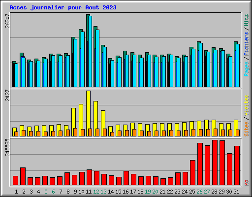 Acces journalier pour Aout 2023