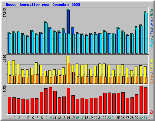 Acces journalier pour Decembre 2023