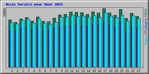 Acces horaire pour Aout 2023